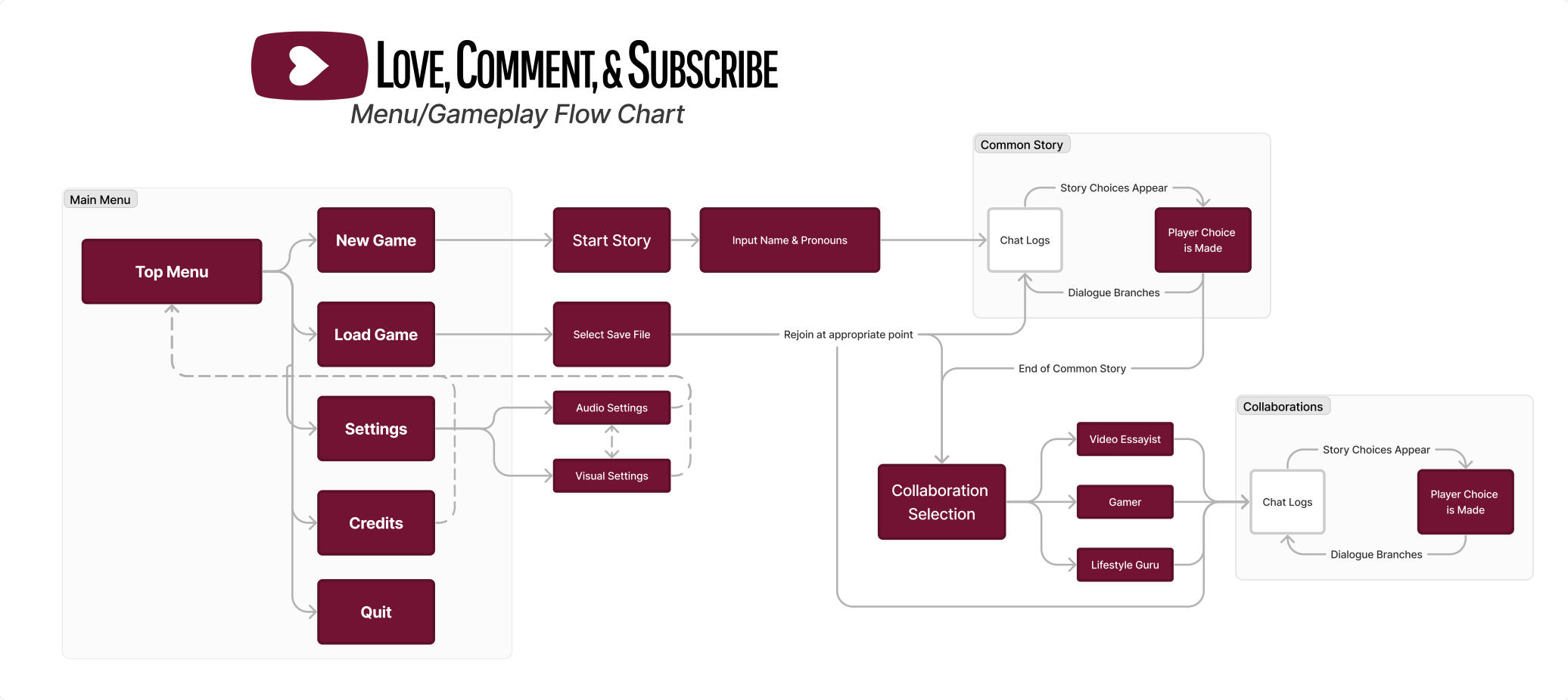 Menu/Gameplay Flow